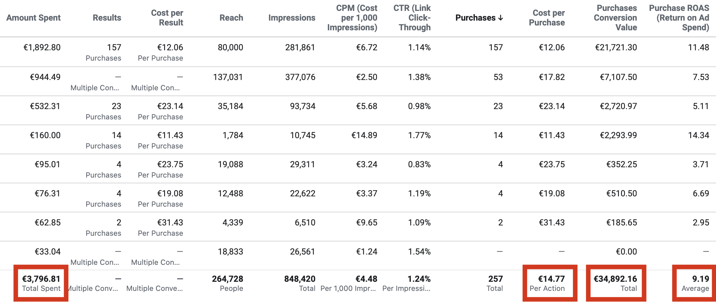 ecommerce facebook ads results
