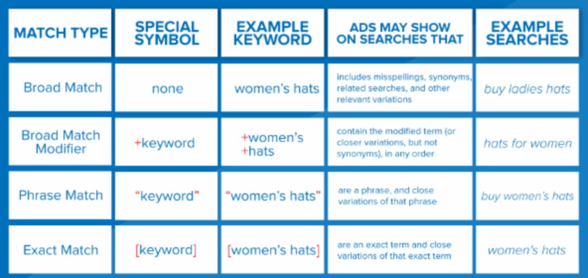 ecommerce google ads keyword types