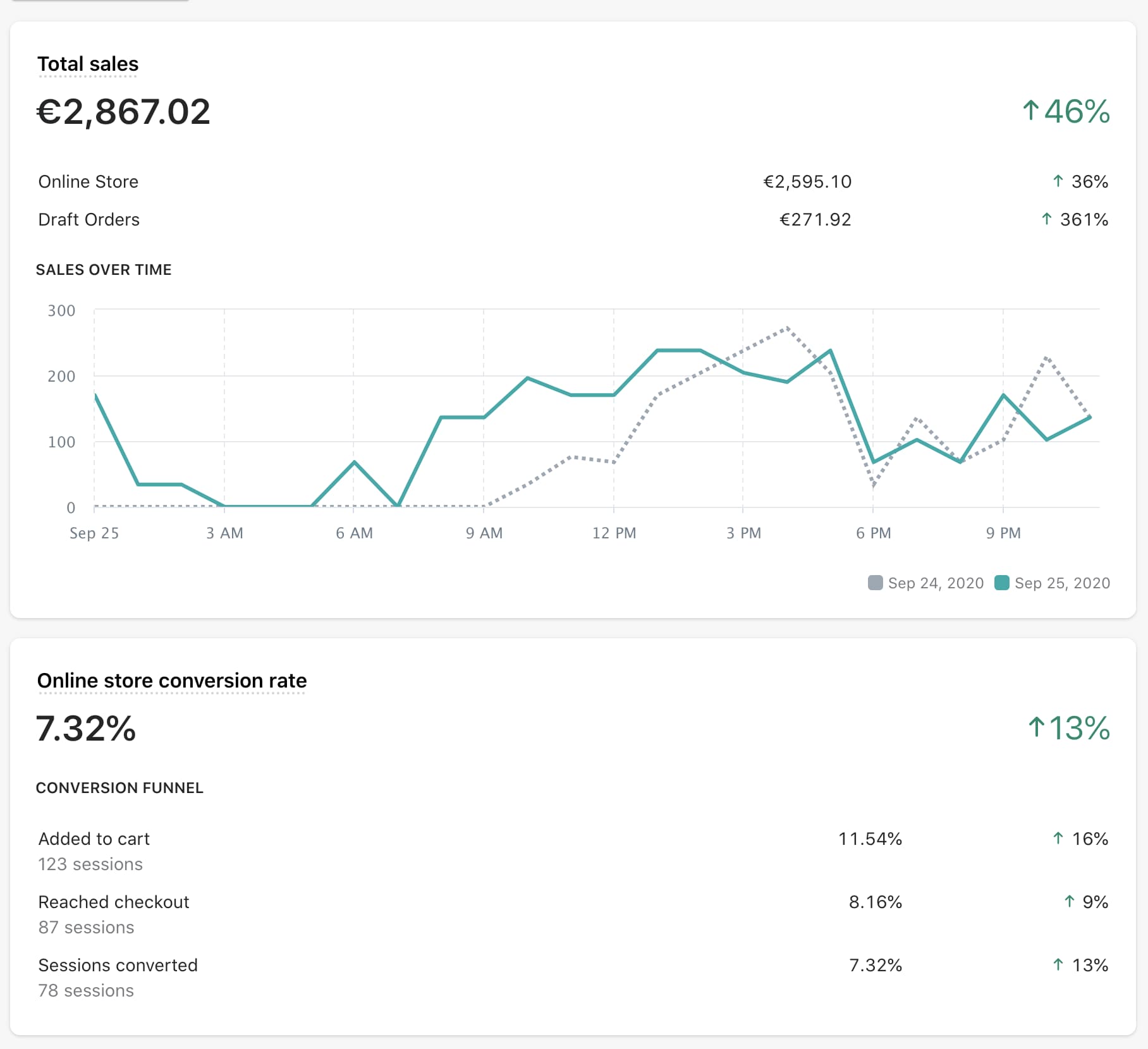 €100K in 3 months: Step-by-step Ecommerce strategy [Case Study] 5