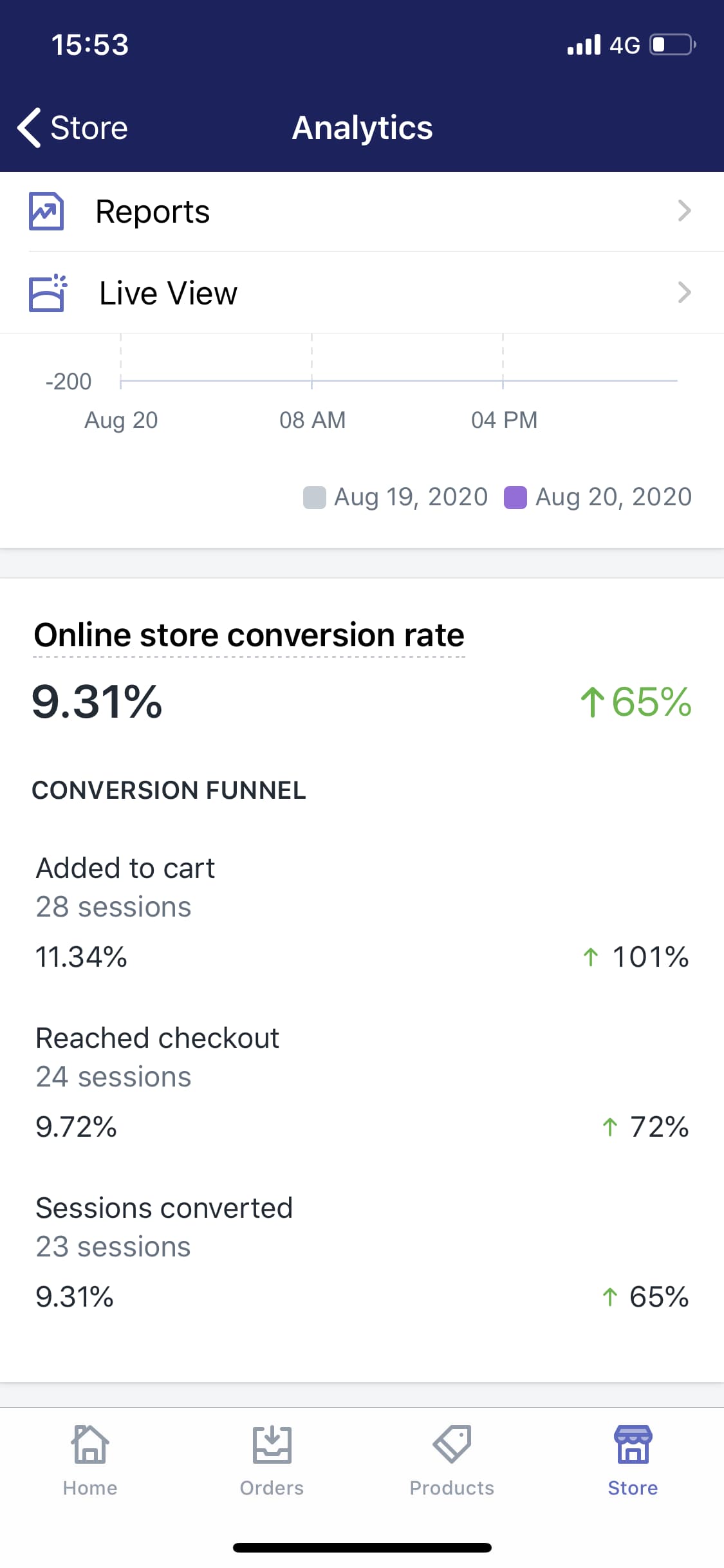 €100K in 3 months: Step-by-step Ecommerce strategy [Case Study] 4