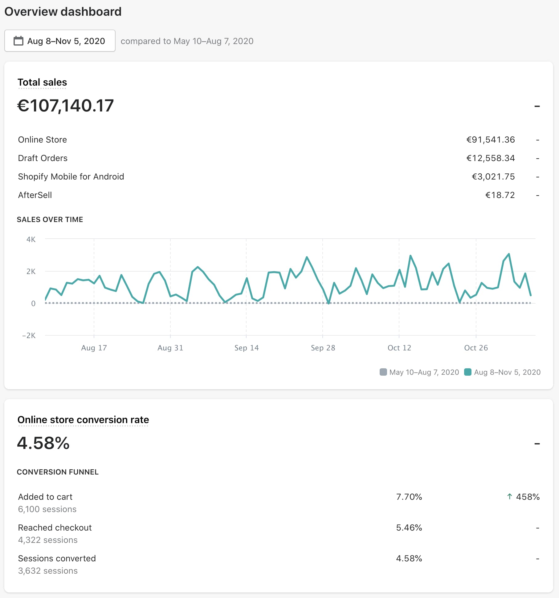 €100K in 3 months: Step-by-step Ecommerce strategy [Case Study] 1